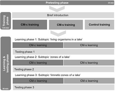 Comparing Construction and Study of Concept Maps – An Intervention Study on Learning Outcome, Self-Evaluation and Enjoyment Through Training and Learning